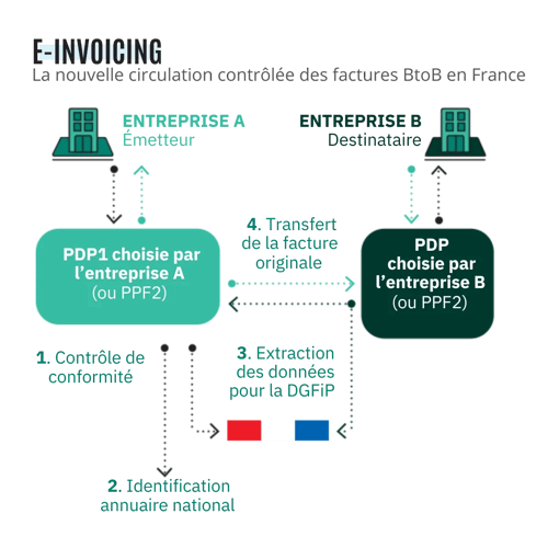 Facture électronique : schéma e-invoicing