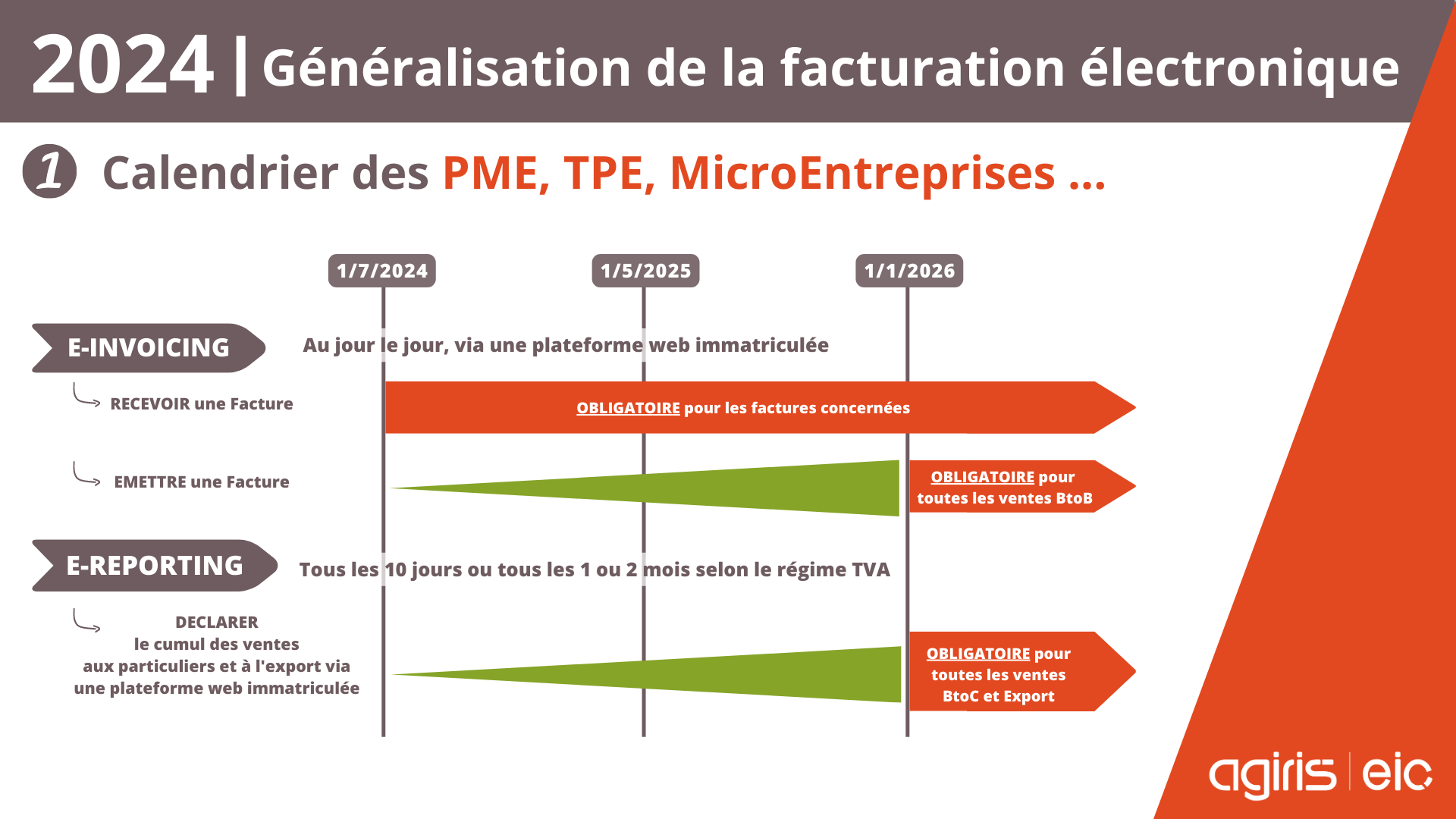 Facture électronique : Définition Et Obligations | Agiris